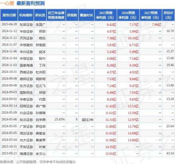 旺源配资 一心堂：4月28日接受机构调研，中信证券、东北证券等多家机构参与