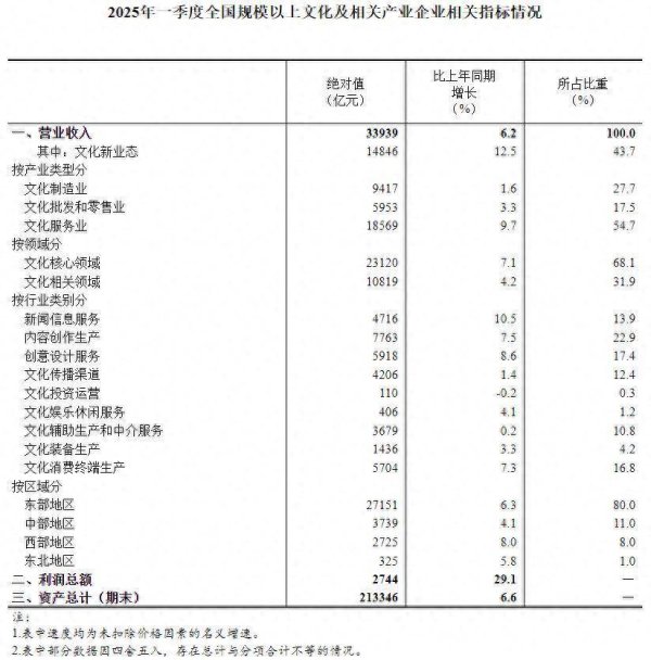 传金所配资 国家统计局：一季度全国规模以上文化及相关产业企业营业收入增长6.2%