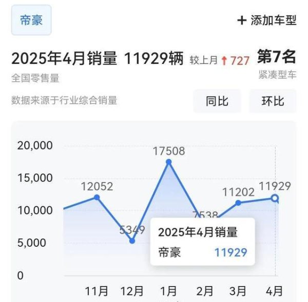 粤友钱 吉利放大招降价4.79万，127马力油费4毛，热销万辆值不值？