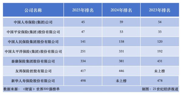 策略吧 中国7家险企入围2025年世界500强