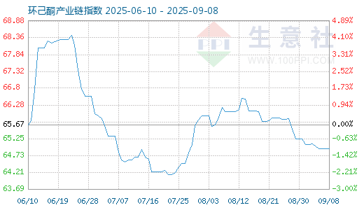 配配查 8月31日环己酮产业链情报