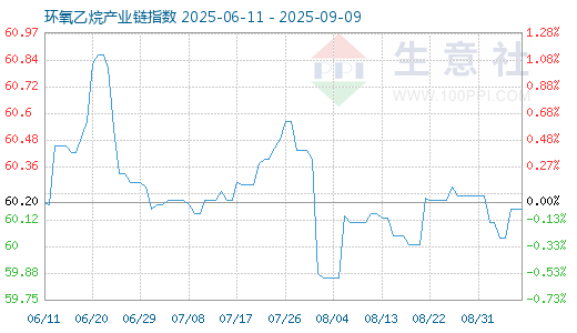 可盈配资 8月31日环氧乙烷产业链情报