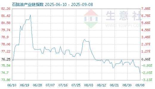 富灯网 8月31日石脑油产业链情报